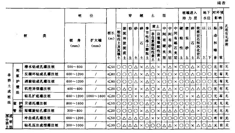 团风桩基工程质量检查及验收